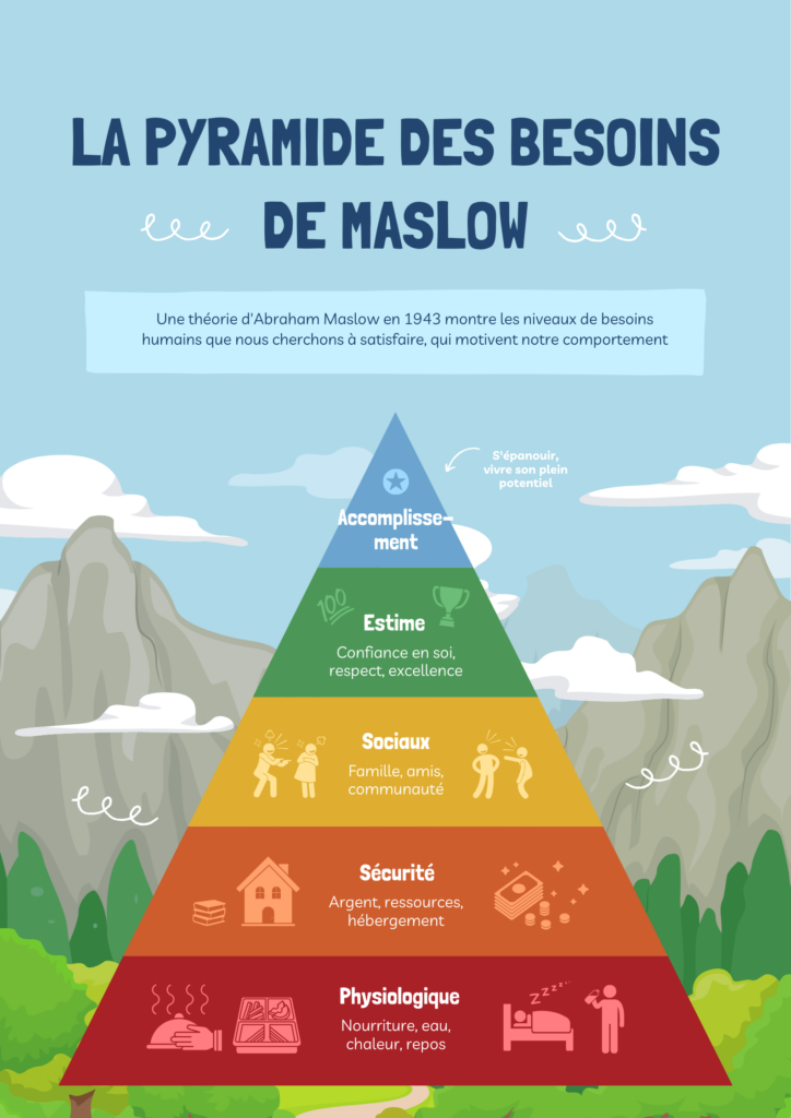 Affiche Éducative La Pyramide Des Besoins De Maslow Format Portrait Dessiné à La Main Organique Bleu Et Vert (1)